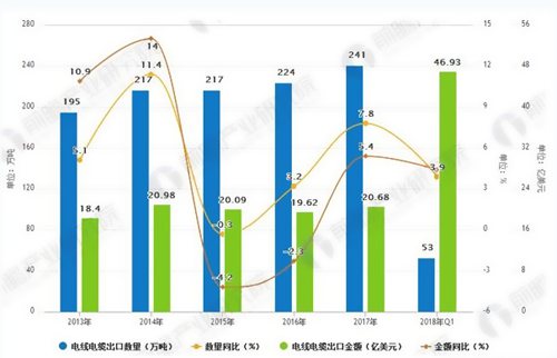 2012-2017年中國電線電纜行業(yè)銷售收入市場(chǎng)規(guī)模情況