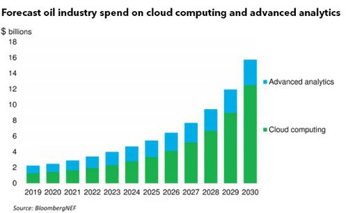 2030年油企對(duì)云計(jì)算與分析投入將達(dá)到157億美元